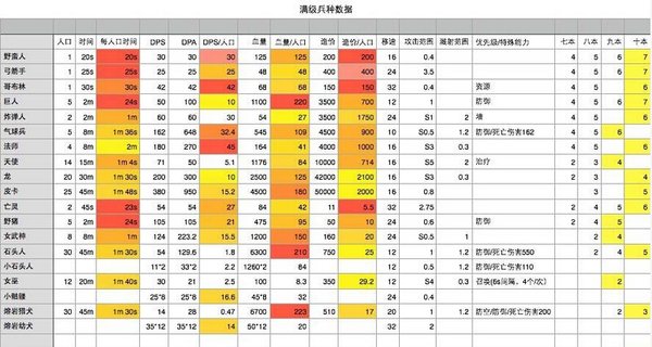 部落衝突所有兵種滿級數據 所有兵種滿級需要多少時間