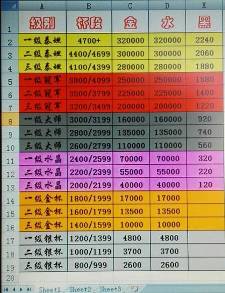 部落衝突各杯段獎勵介紹 獲勝獎勵圖表