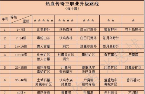 熱血傳奇：三職業升級路線道士篇