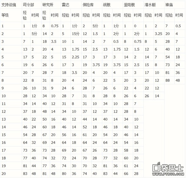 海島奇兵建築科技升級經驗與時間統計一覽
