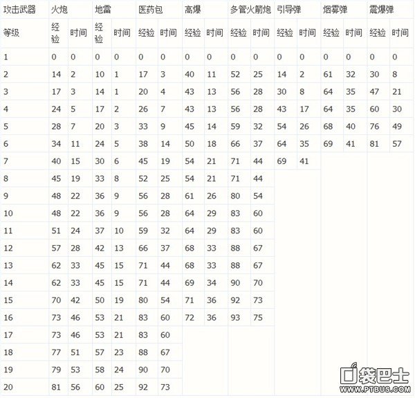 海島奇兵建築科技升級經驗與時間統計一覽