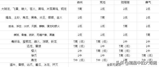 《怪物獵人世界》聚魔之地經驗機制分析聚魔之地高效升級方法推薦