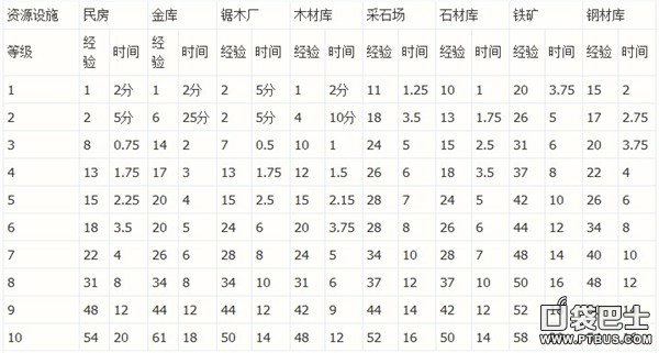 海島奇兵建築科技升級經驗與時間統計一覽