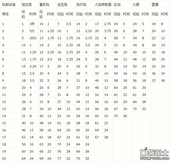 海島奇兵建築科技升級經驗與時間統計一覽