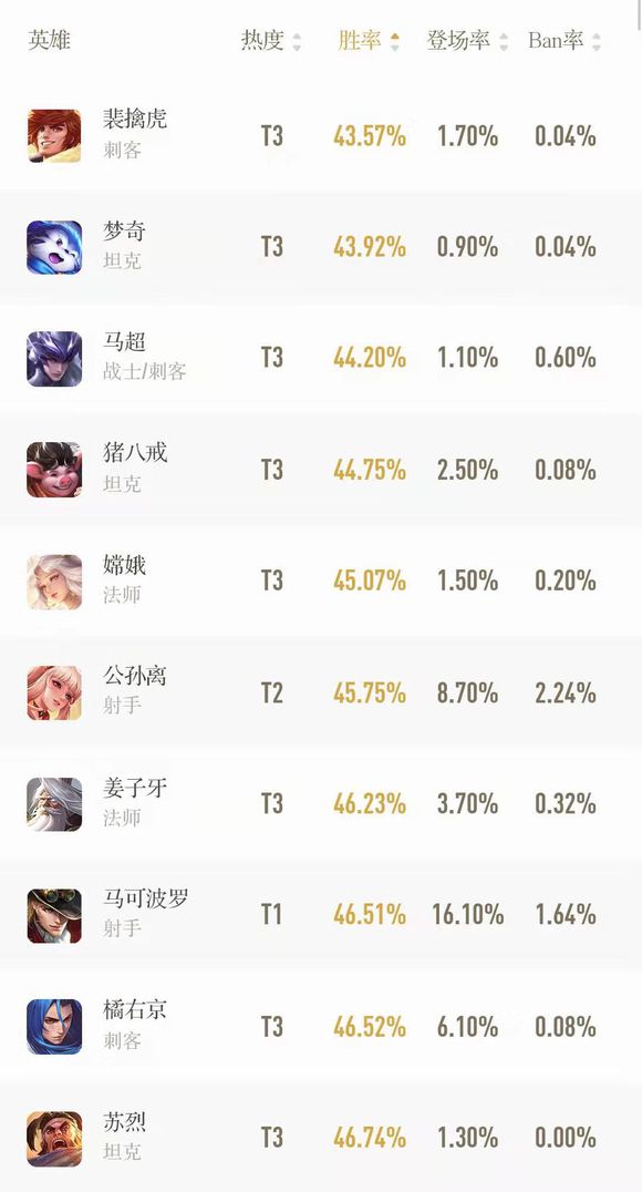 王者榮耀：勝率排行榜不是不準，而是我們不會看！最強的都在倒數