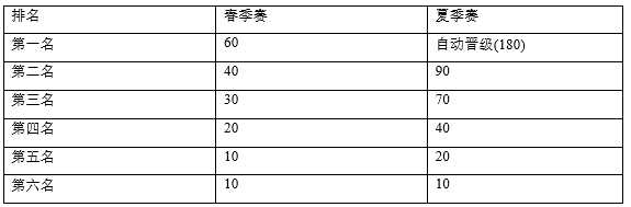 英雄聯盟：LPL線上賽規則——春季賽積分調整，新增選手流動條款