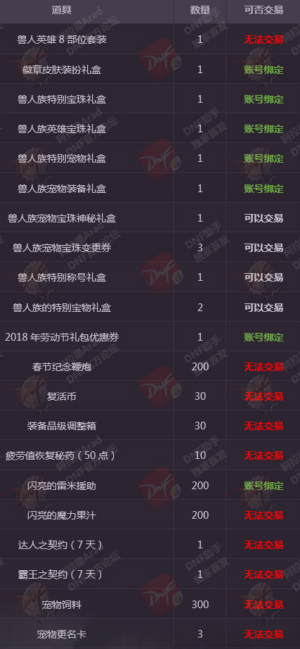 DNF春節套價格出爐：399元一套，看來可以省錢了