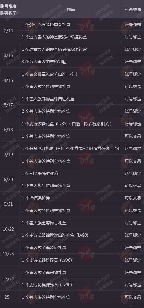 DNF春節套價格出爐：399元一套，看來可以省錢了