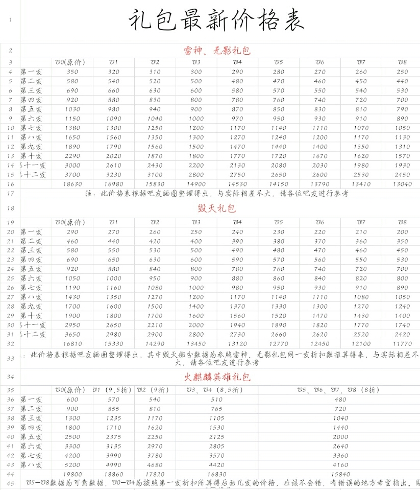 CF手游最新英雄禮包價格表 含火麒麟英雄禮包