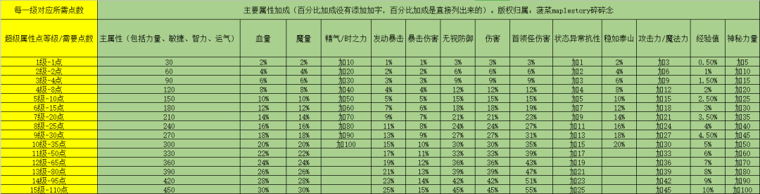 冒險島超級屬性一覽與介紹