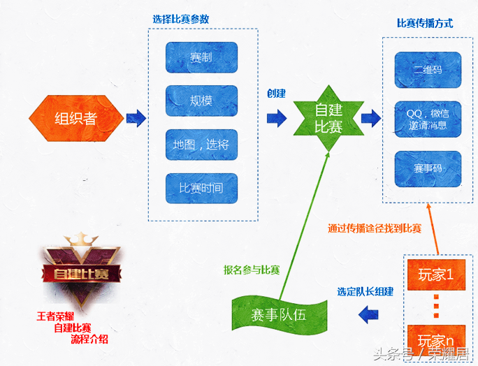 王者荣耀：全新微赛事系统上线！三种比赛模式你最喜欢哪一种？