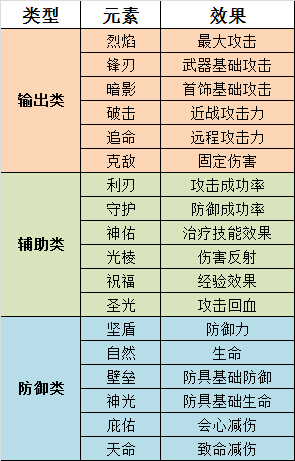 大神課堂 37《大天使之劍H5》元素玩法之職業搭配推薦