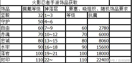 火影忍者手游：戰力提升最大，秘境飾品詳細解析