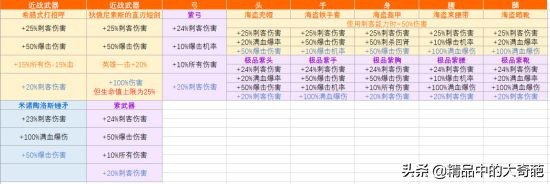 《刺客信條奧德賽》刺客後期高傷害配裝與加點分析