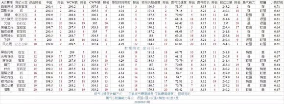 qq飛車手游：a車梯隊排行榜！