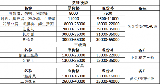 夢幻西遊：修業點調整的物價變動 部分區的月華露漲價50%以上