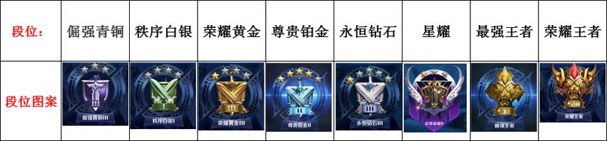 王者荣耀段位大盘点，钻石分段的玩家最尴尬！