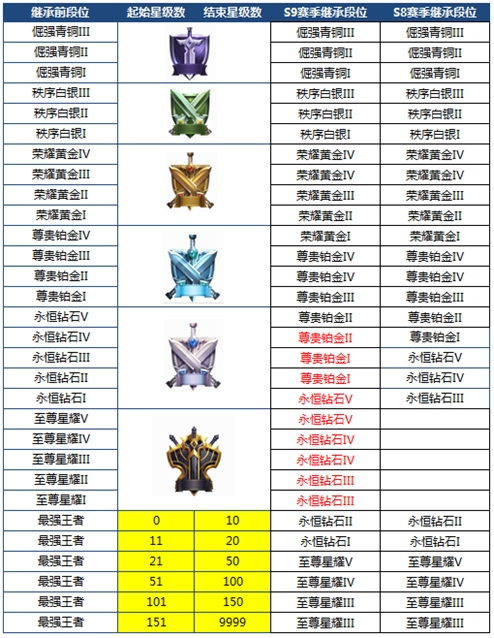 《王者榮耀》排位調整：擁有5個綠色熟練英雄才能排位