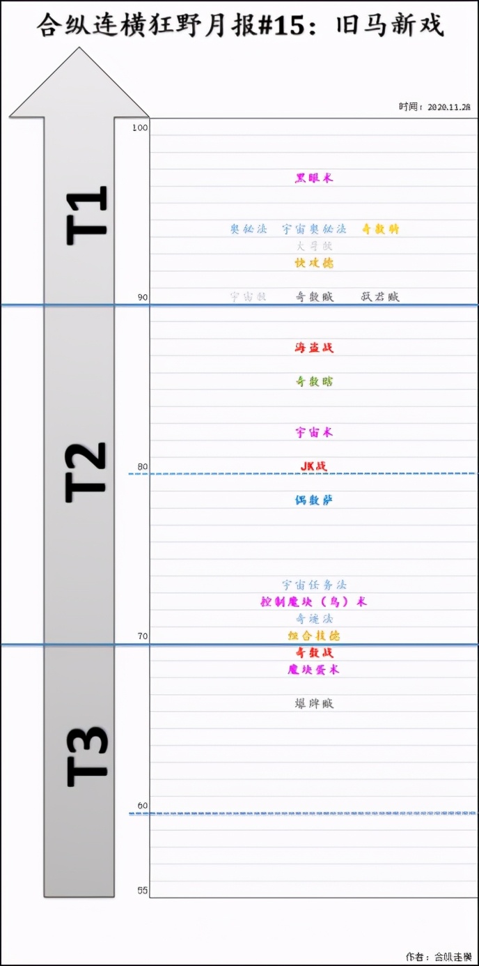 「爐石傳說」最高勝率超過70%！狂野最強卡組都在這了