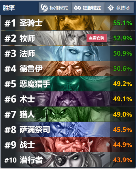 「爐石傳說」最高勝率超過70%！狂野最強卡組都在這了