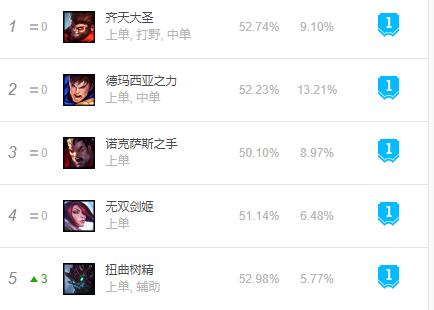 LOL猴子重做後有多猛？迅速登頂韓服上單，出了三件套團戰橫着走