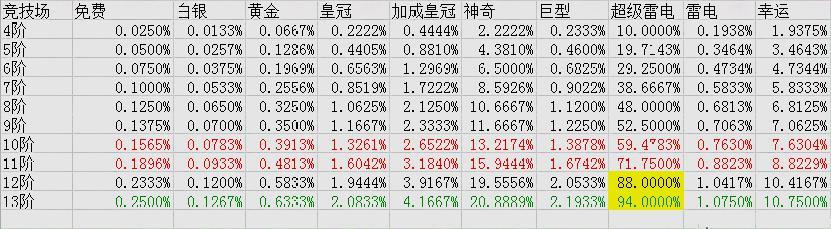 《皇室戰爭》新版傳奇卡產出概率圖，超雷寶箱必出傳奇卡？