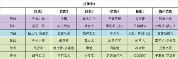 大神课堂 37《大天使之剑H5》全职业技能宏搭配攻略
