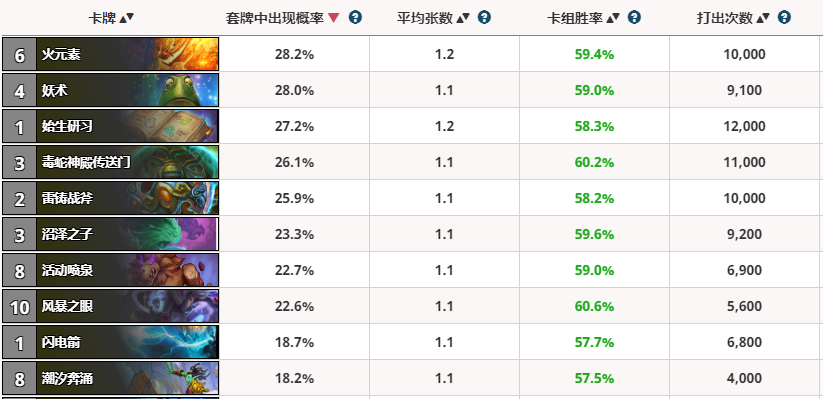 爐石傳說勝率榜：重新崛起的任務德
