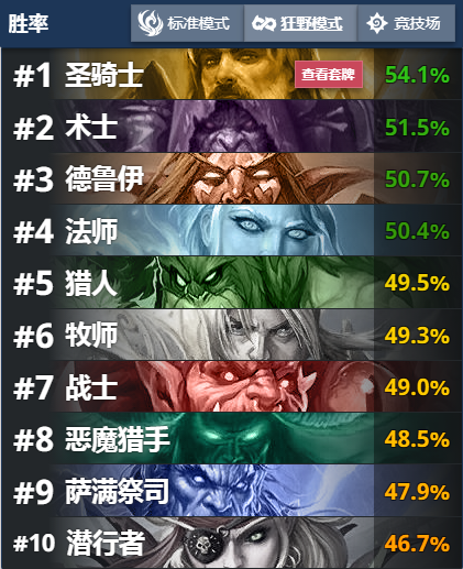 爐石傳說勝率榜：重新崛起的任務德