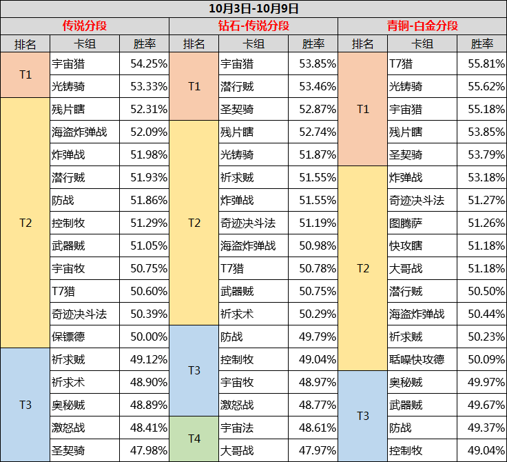 爐石傳說勝率榜：重新崛起的任務德