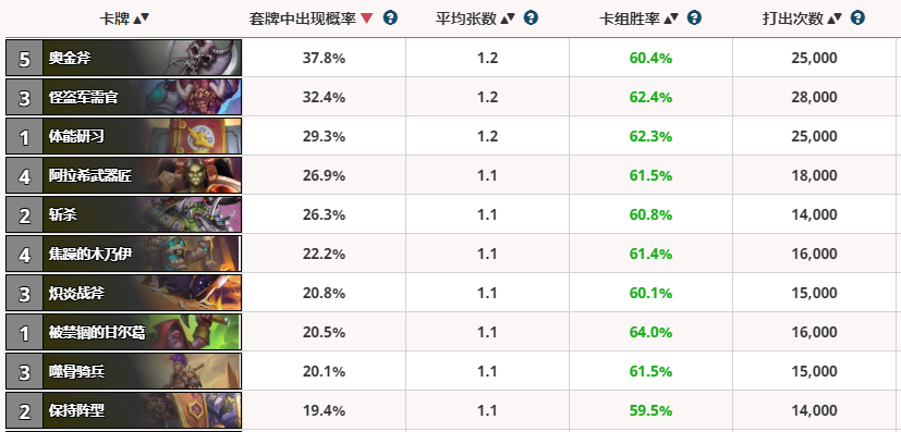 爐石傳說勝率榜：重新崛起的任務德