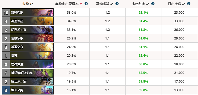 爐石傳說勝率榜：重新崛起的任務德