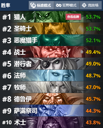 爐石傳說勝率榜：重新崛起的任務德