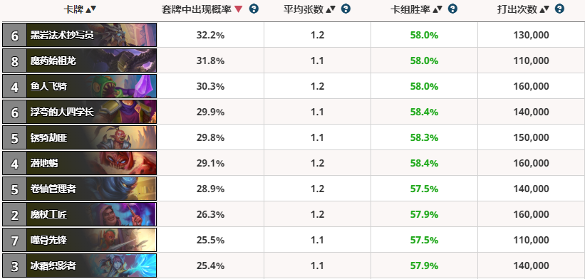 爐石傳說勝率榜：重新崛起的任務德