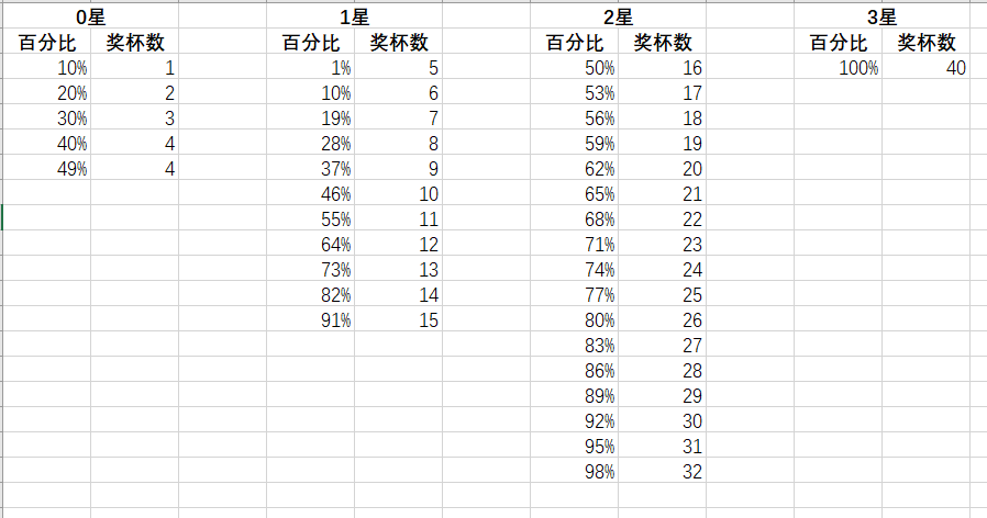 部落衝突：5000杯後的大魚獎勵有多高？看到這堆獎勵我酸了