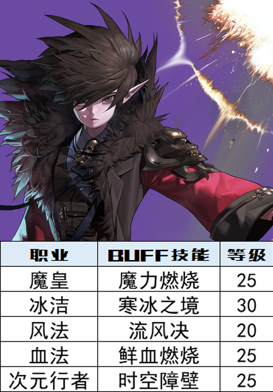 DNF：深淵之鱗頭肩附魔寶珠別選錯，全職業BUFF等級一圖看完