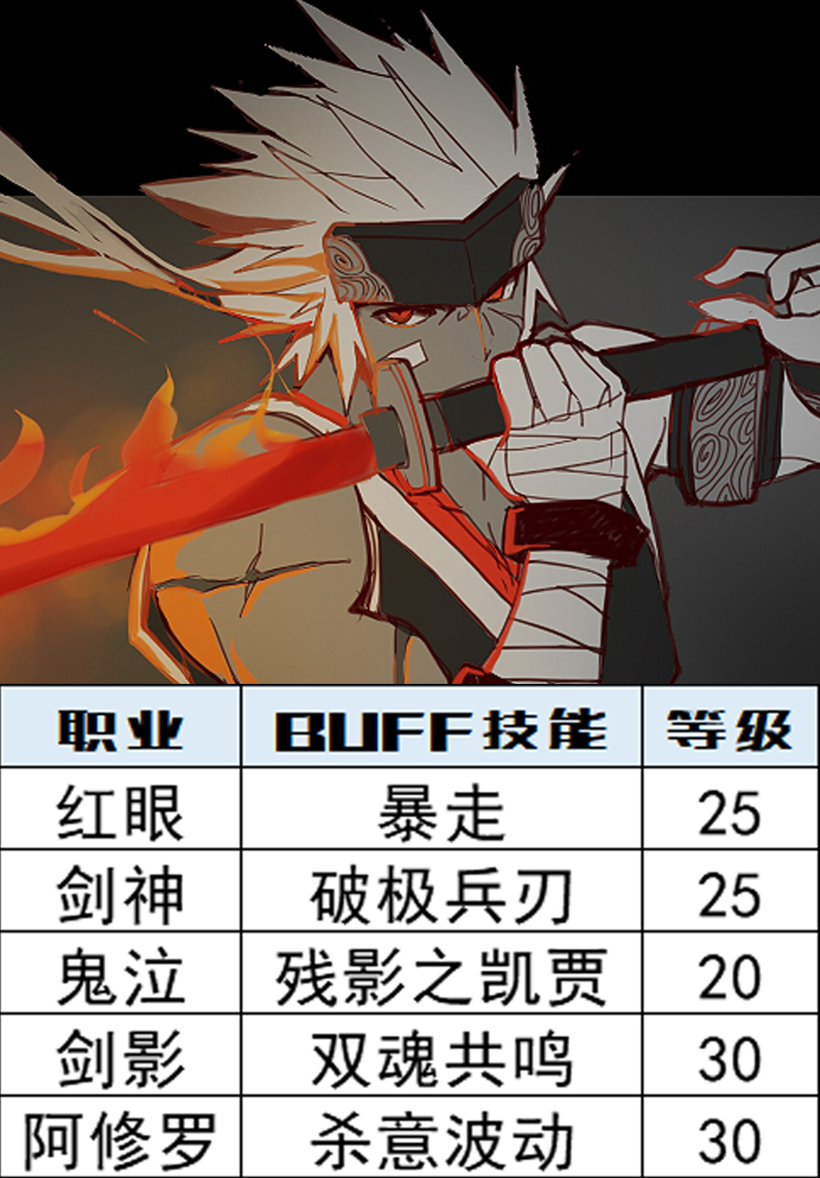 DNF：深淵之鱗頭肩附魔寶珠別選錯，全職業BUFF等級一圖看完