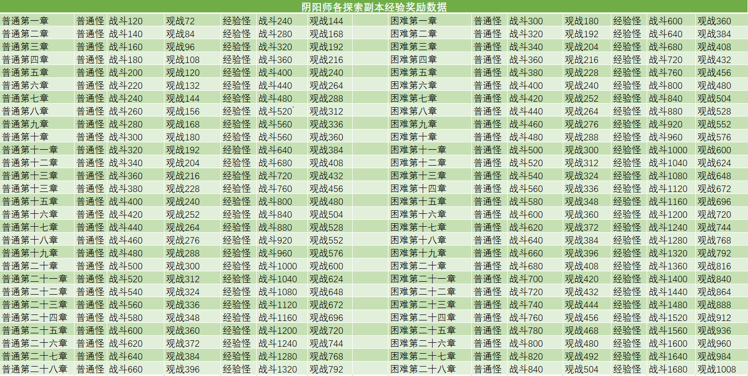 陰陽師刷經驗副本經驗對照表