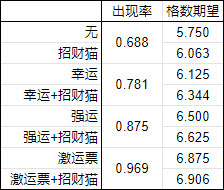怪物獵人：活動雷狼龍、活動三古龍、五紫調查等任務出貨率分析