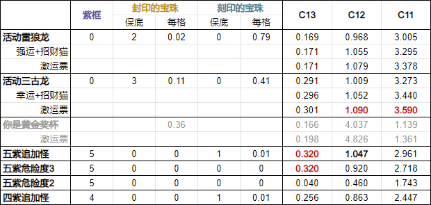 怪物獵人：活動雷狼龍、活動三古龍、五紫調查等任務出貨率分析