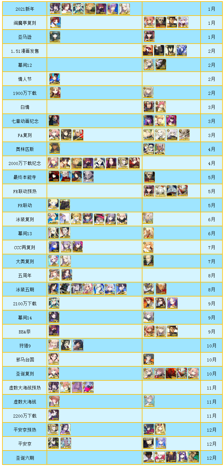 FGO2021全卡池總結，福袋限定五星UP情況