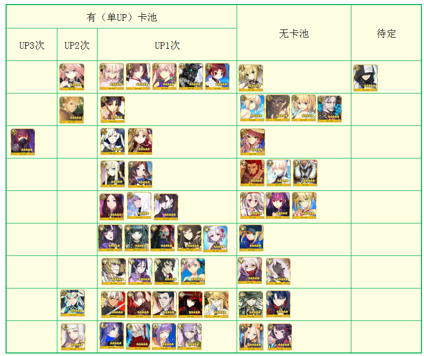 FGO2021全卡池總結，福袋限定五星UP情況