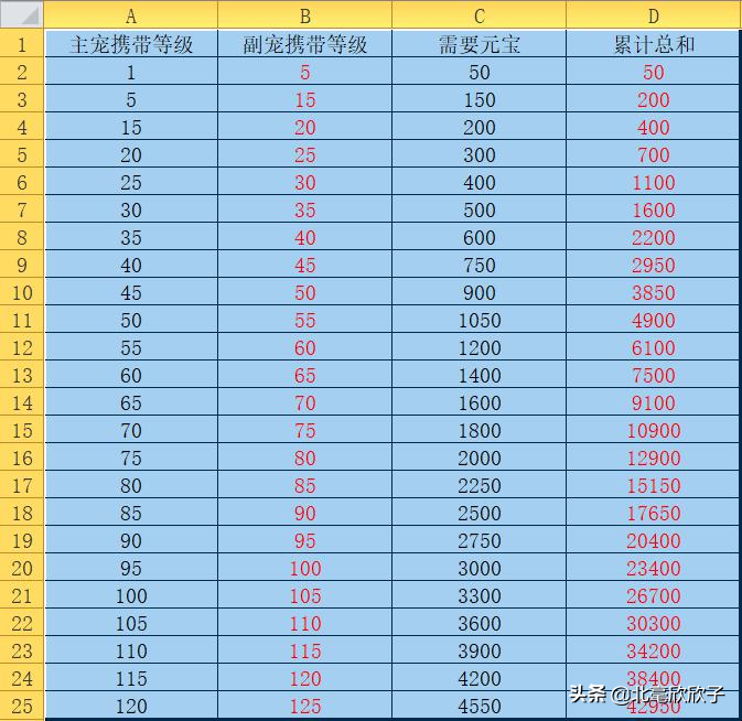 問道手游平民玩家如何用最少的元寶進化寵物