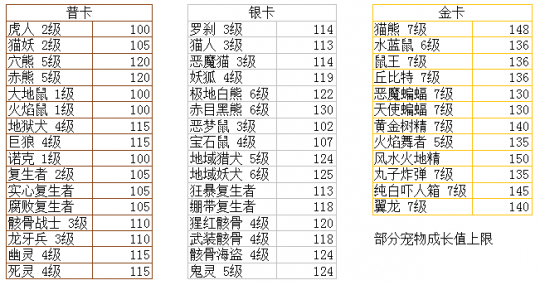 魔力寶貝中後期寵物推薦，金卡是玩家首選！