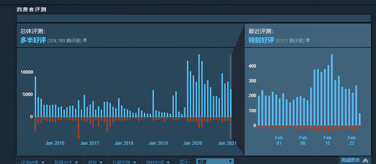 Steam好評90%的《方舟生存進化》，玩家發現的MOD新世界