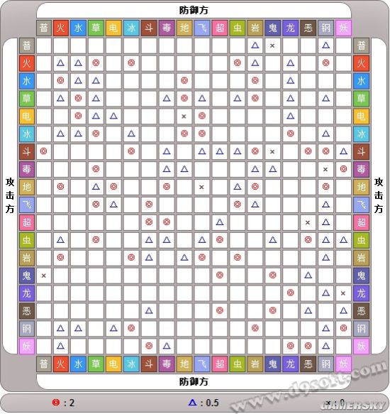 精靈寶可夢GO - 最新的屬性克製表，趕緊看看吧！