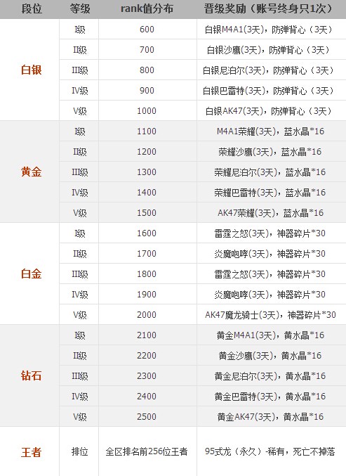 《生死狙击》天梯段位 95式龙等你领