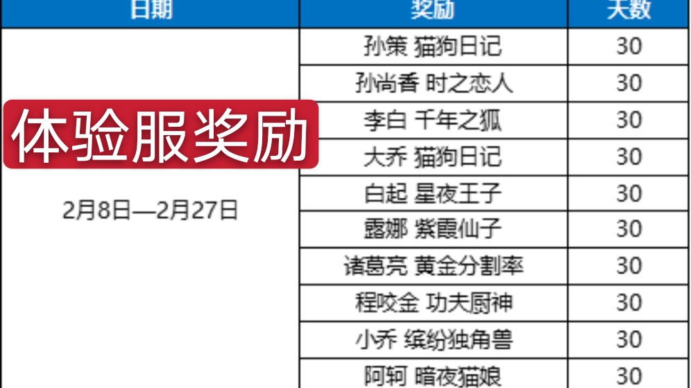 王者榮耀：23日體驗服迎來更新，8位英雄得到調整，狄仁傑被削