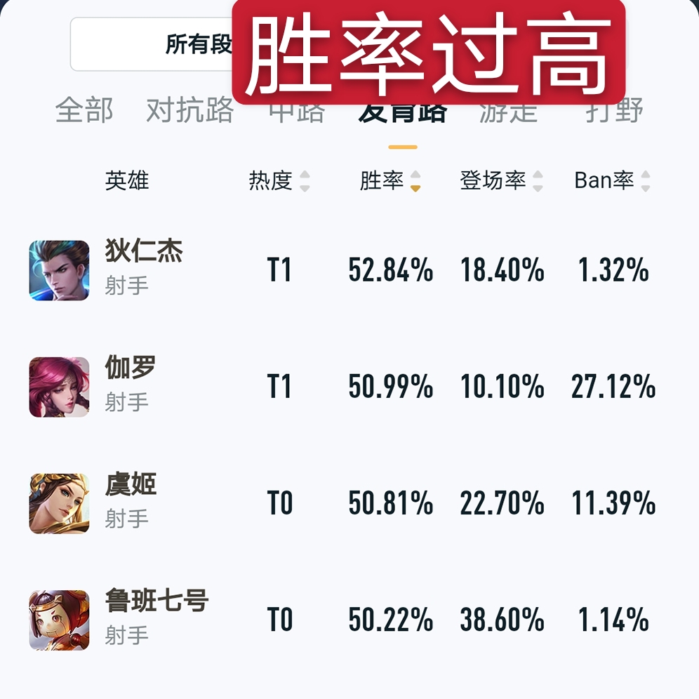 王者榮耀：23日體驗服迎來更新，8位英雄得到調整，狄仁傑被削