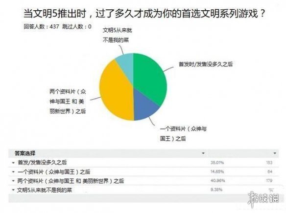 我們什麼時候才能玩上完整版的《文明6》？